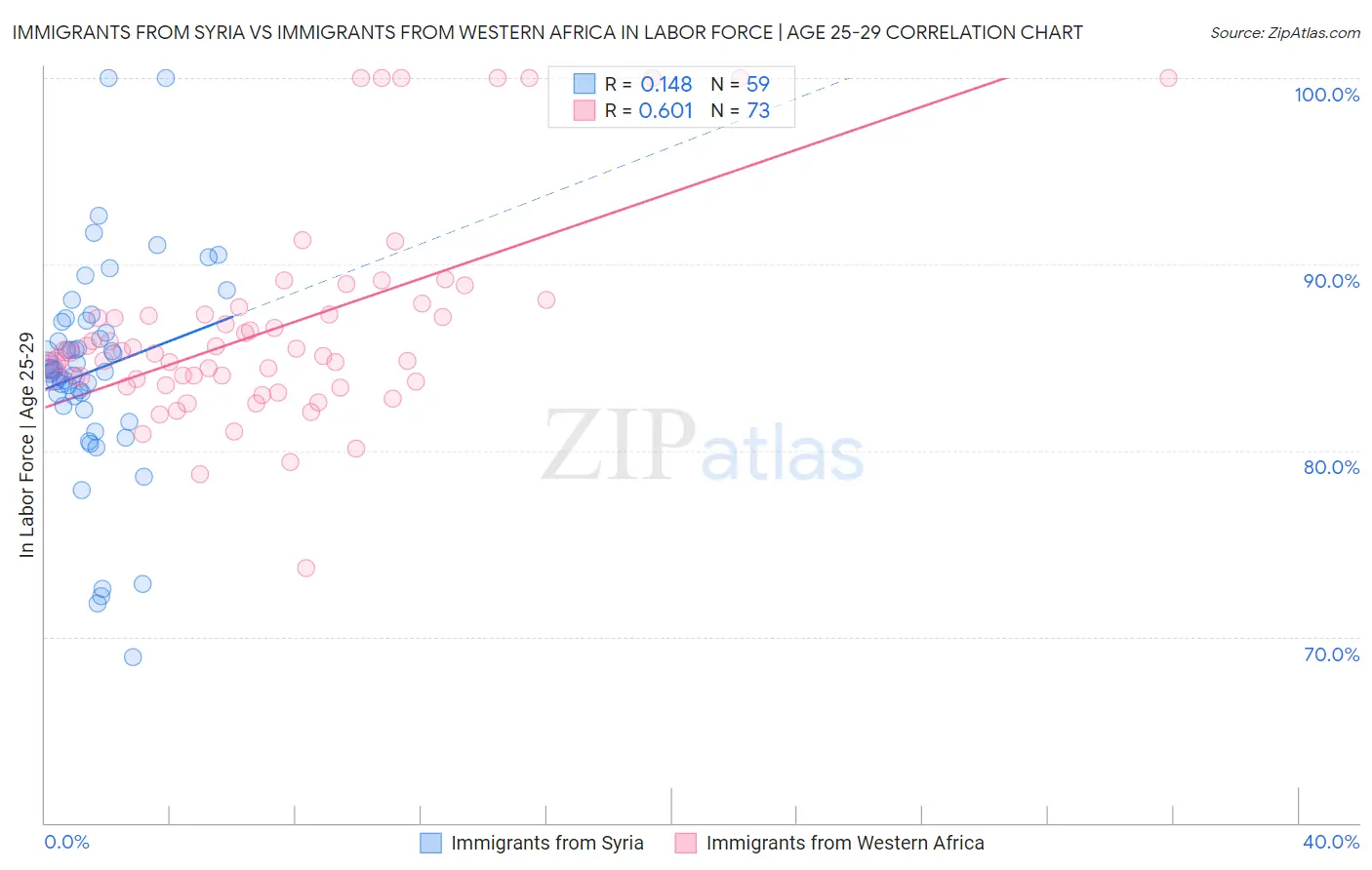 Immigrants from Syria vs Immigrants from Western Africa In Labor Force | Age 25-29