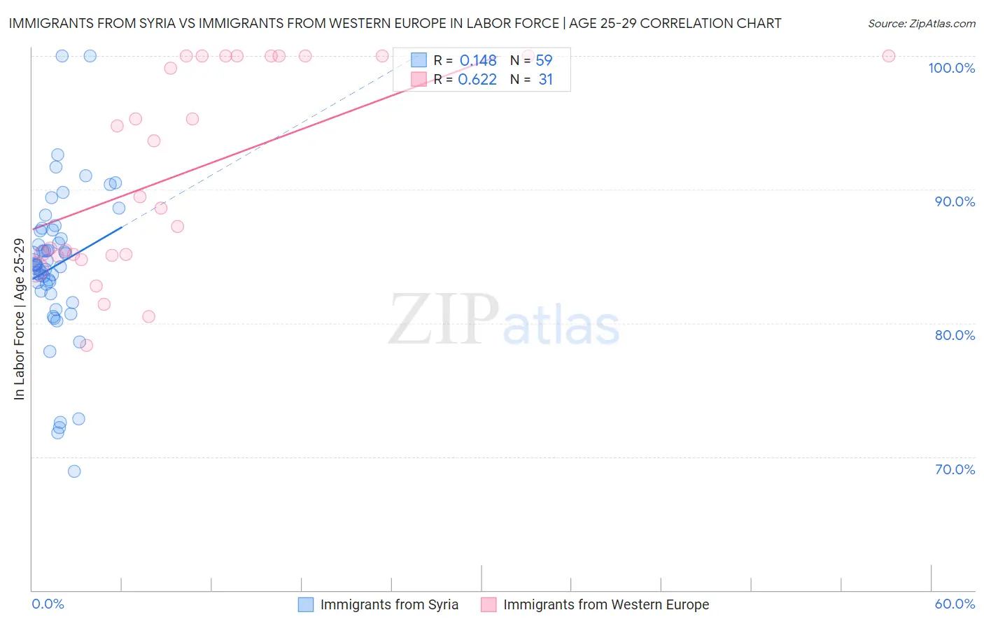 Immigrants from Syria vs Immigrants from Western Europe In Labor Force | Age 25-29