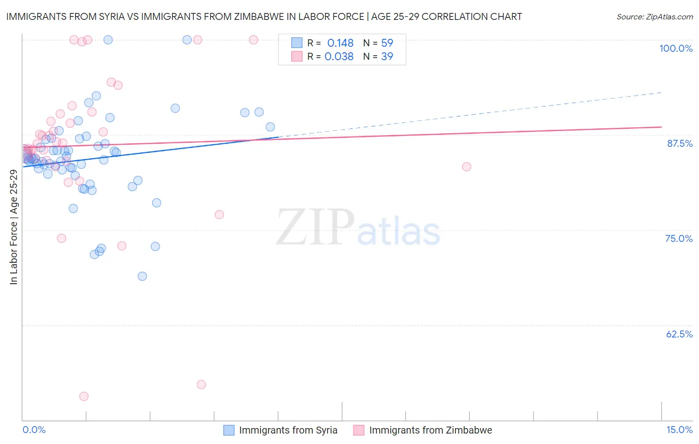 Immigrants from Syria vs Immigrants from Zimbabwe In Labor Force | Age 25-29