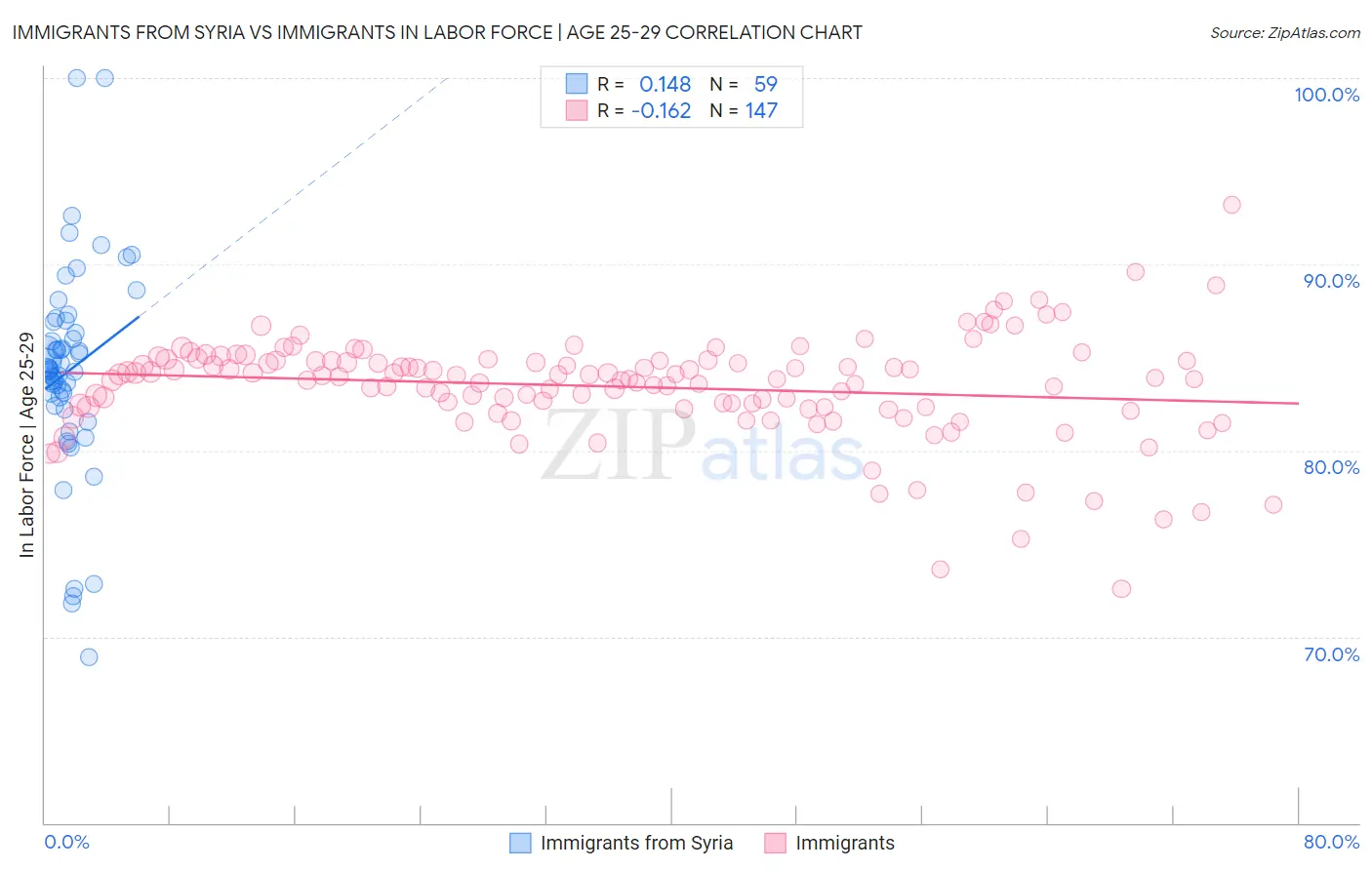 Immigrants from Syria vs Immigrants In Labor Force | Age 25-29