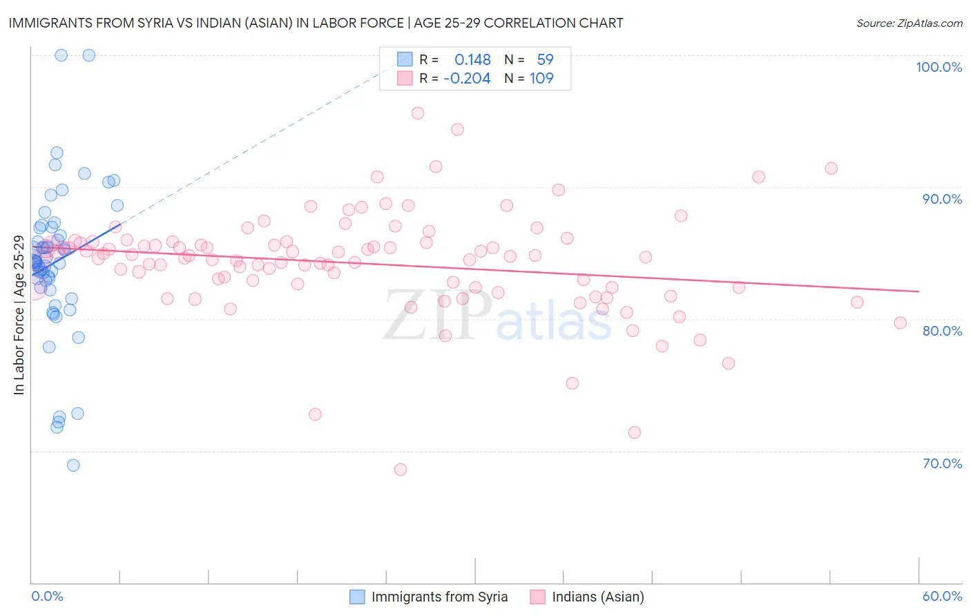 Immigrants from Syria vs Indian (Asian) In Labor Force | Age 25-29