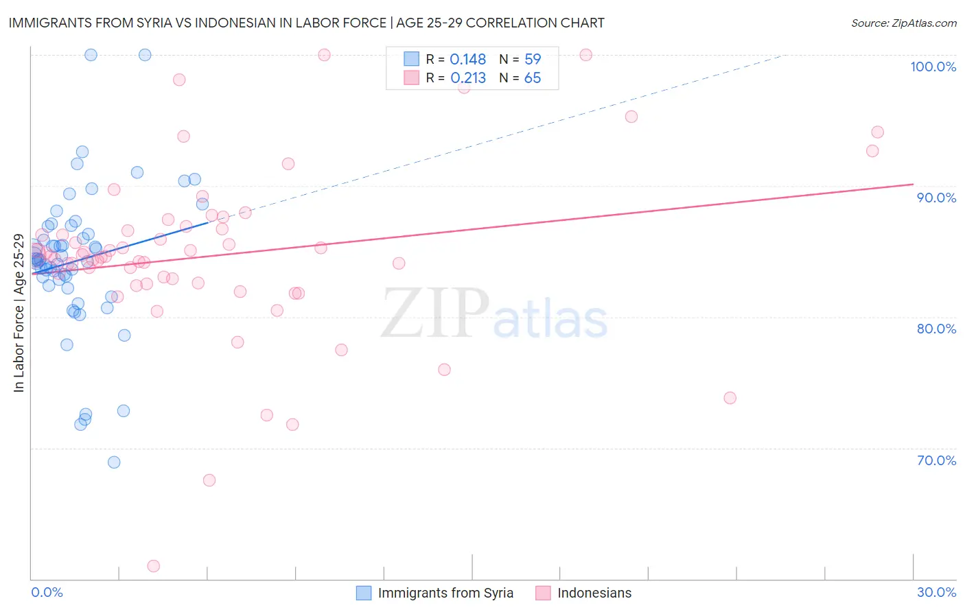 Immigrants from Syria vs Indonesian In Labor Force | Age 25-29