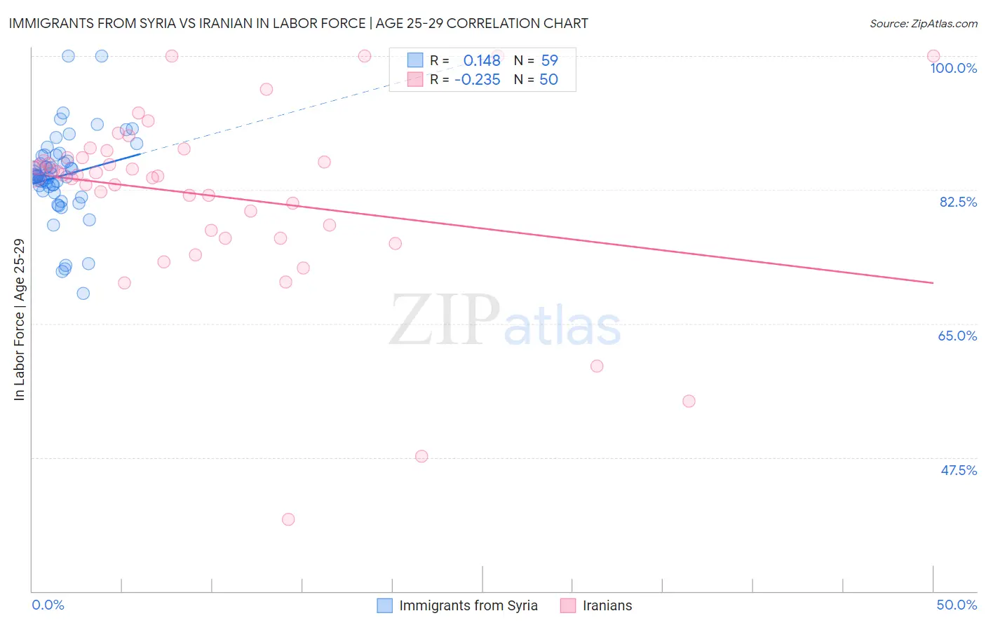 Immigrants from Syria vs Iranian In Labor Force | Age 25-29