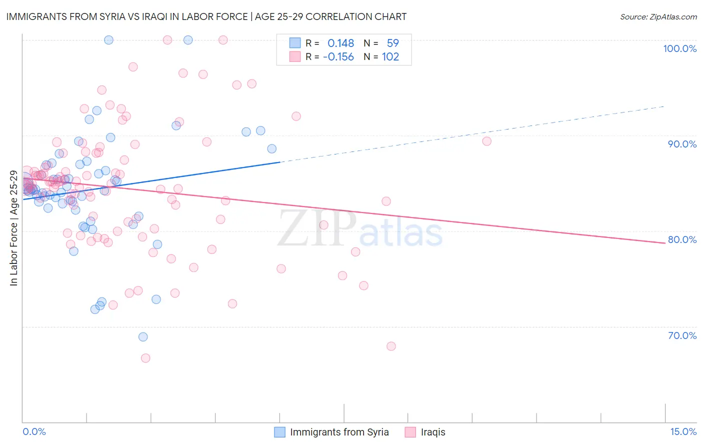 Immigrants from Syria vs Iraqi In Labor Force | Age 25-29