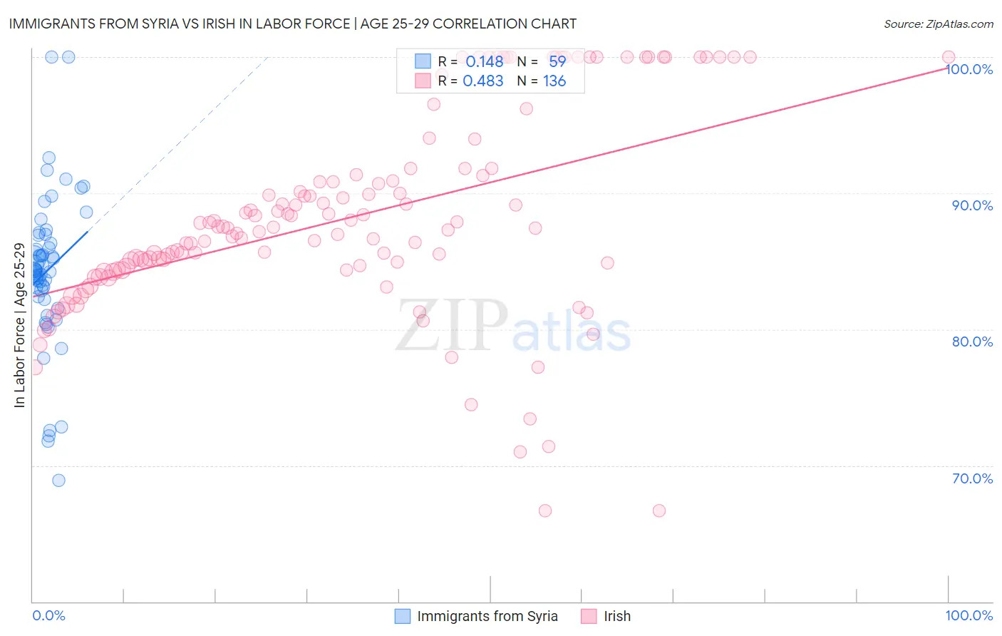 Immigrants from Syria vs Irish In Labor Force | Age 25-29