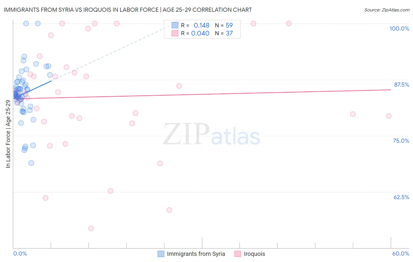 Immigrants from Syria vs Iroquois In Labor Force | Age 25-29
