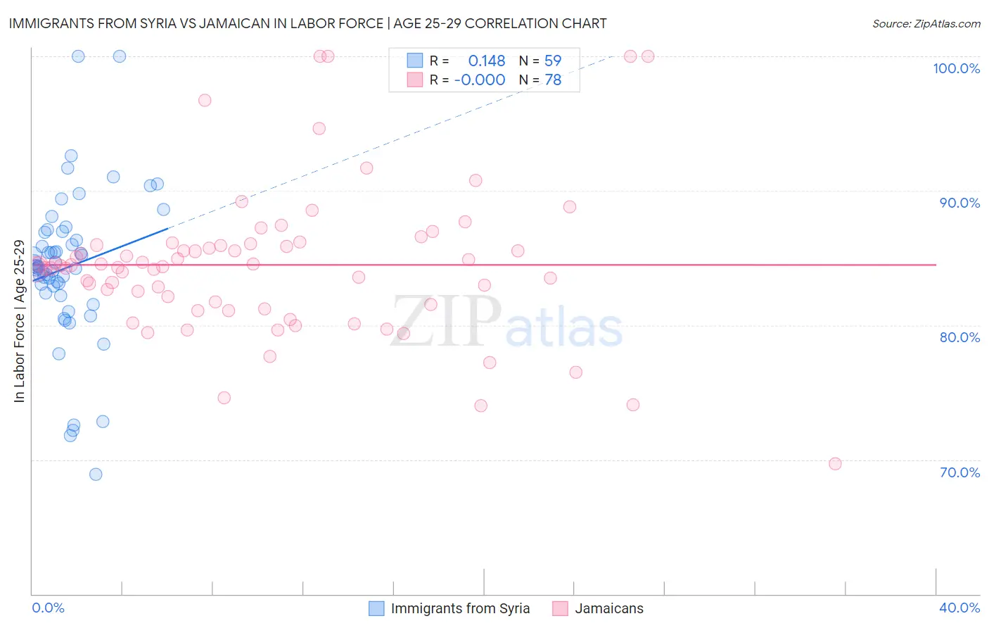 Immigrants from Syria vs Jamaican In Labor Force | Age 25-29