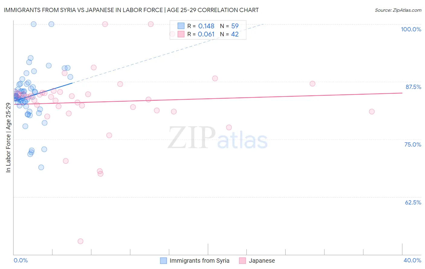 Immigrants from Syria vs Japanese In Labor Force | Age 25-29