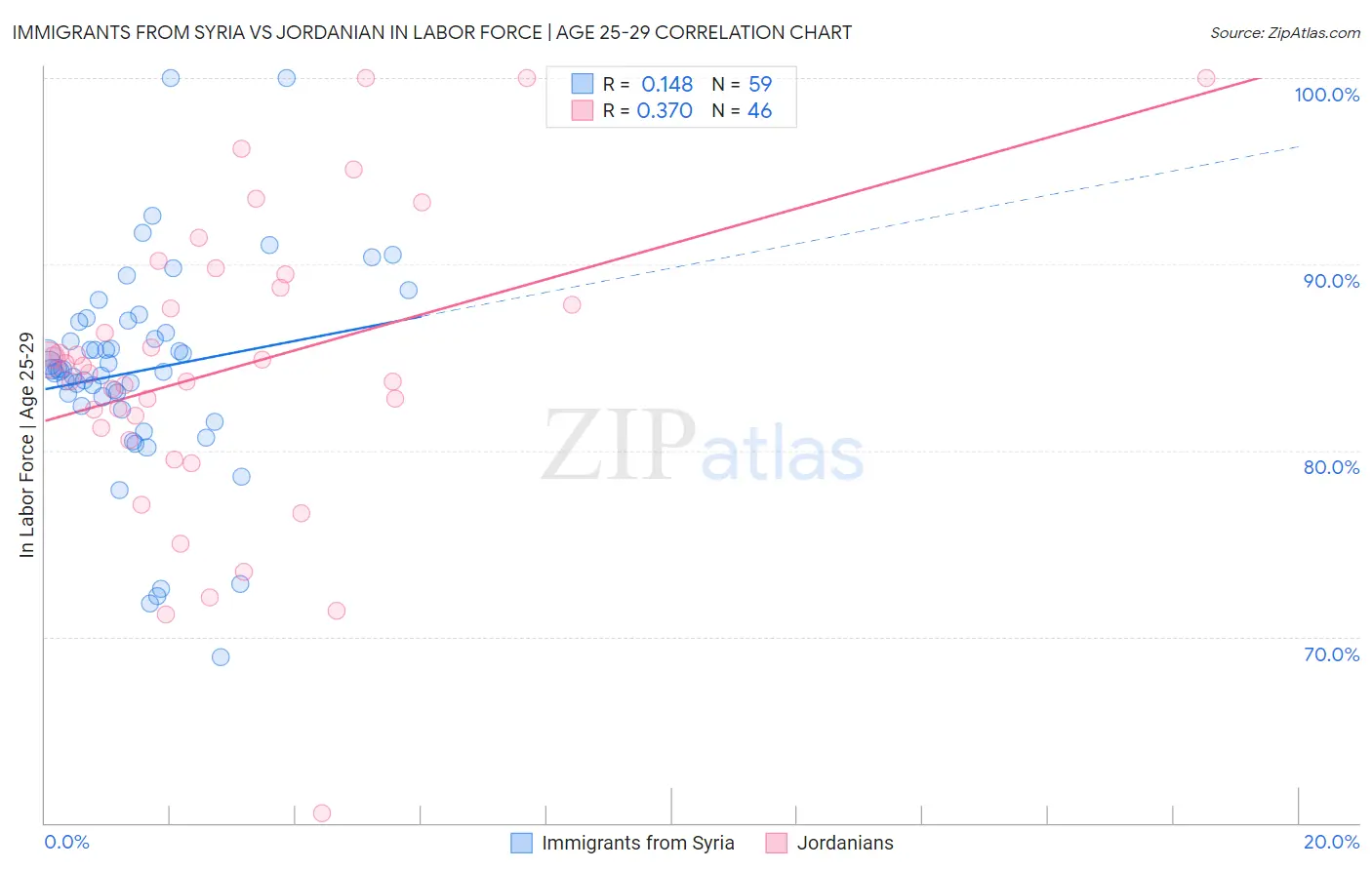 Immigrants from Syria vs Jordanian In Labor Force | Age 25-29