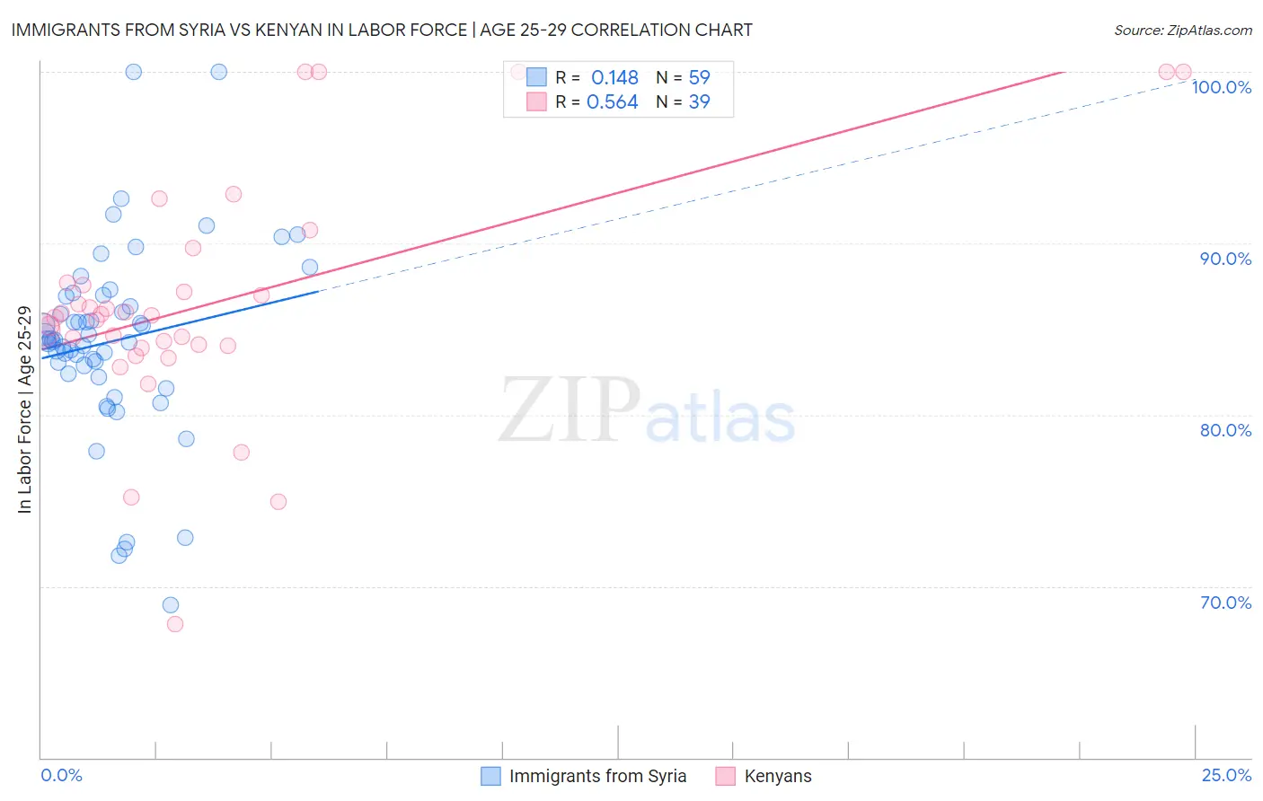 Immigrants from Syria vs Kenyan In Labor Force | Age 25-29