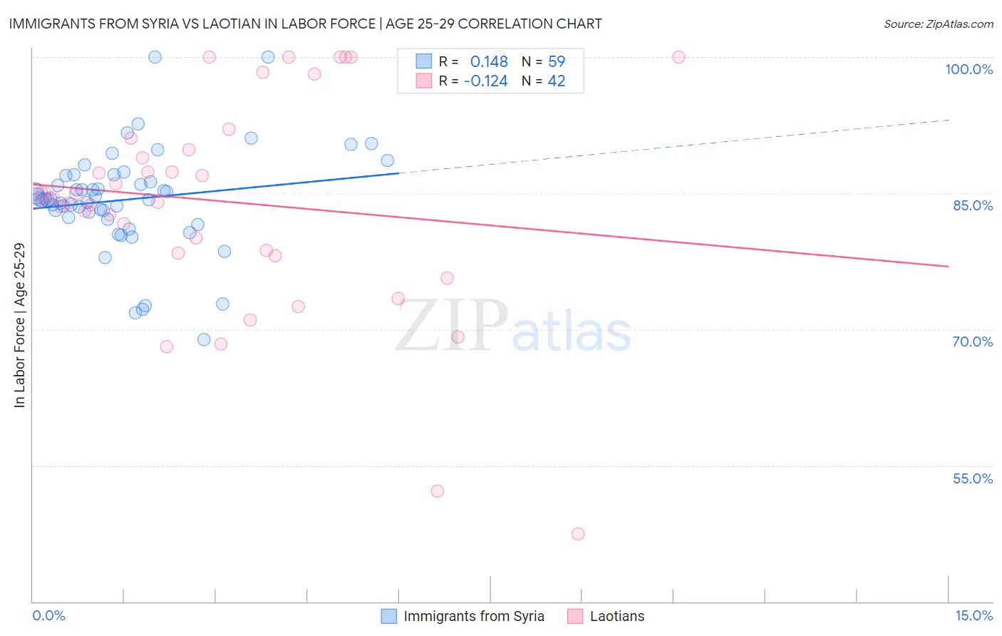 Immigrants from Syria vs Laotian In Labor Force | Age 25-29