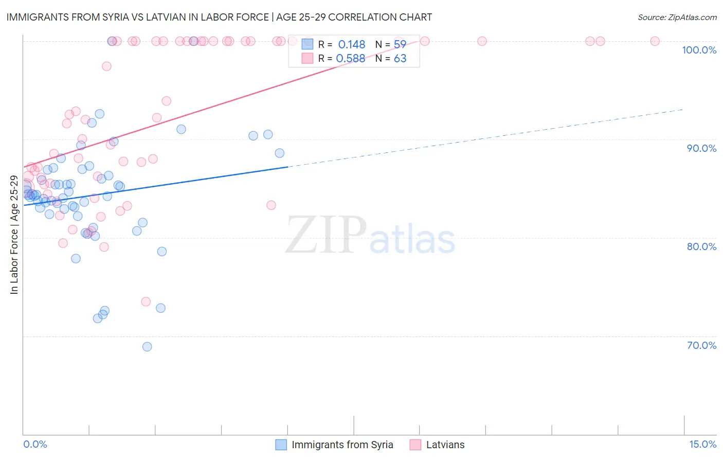 Immigrants from Syria vs Latvian In Labor Force | Age 25-29