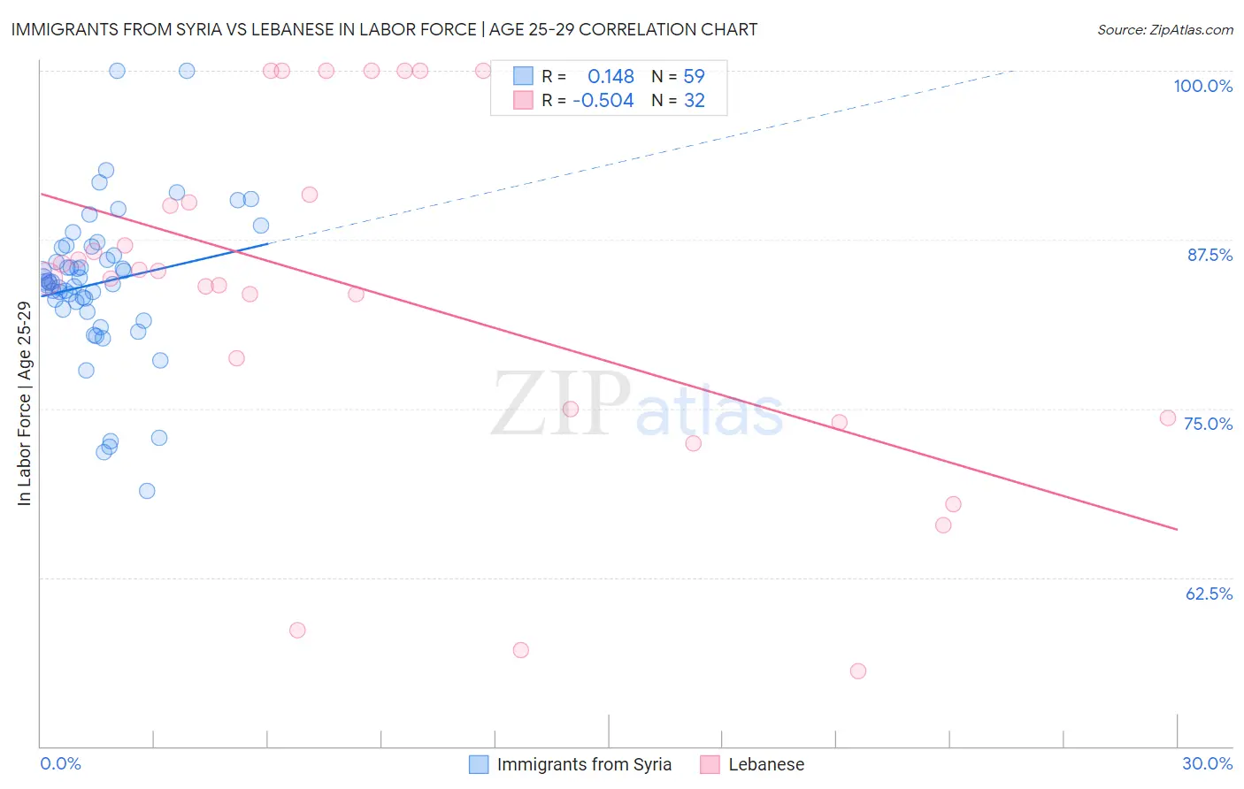 Immigrants from Syria vs Lebanese In Labor Force | Age 25-29