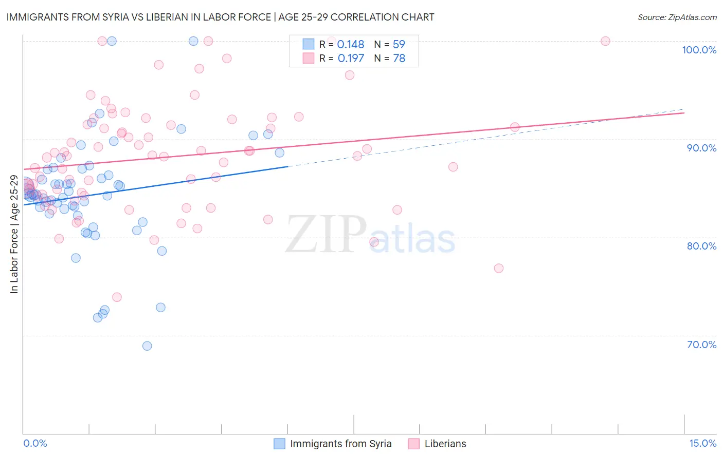 Immigrants from Syria vs Liberian In Labor Force | Age 25-29