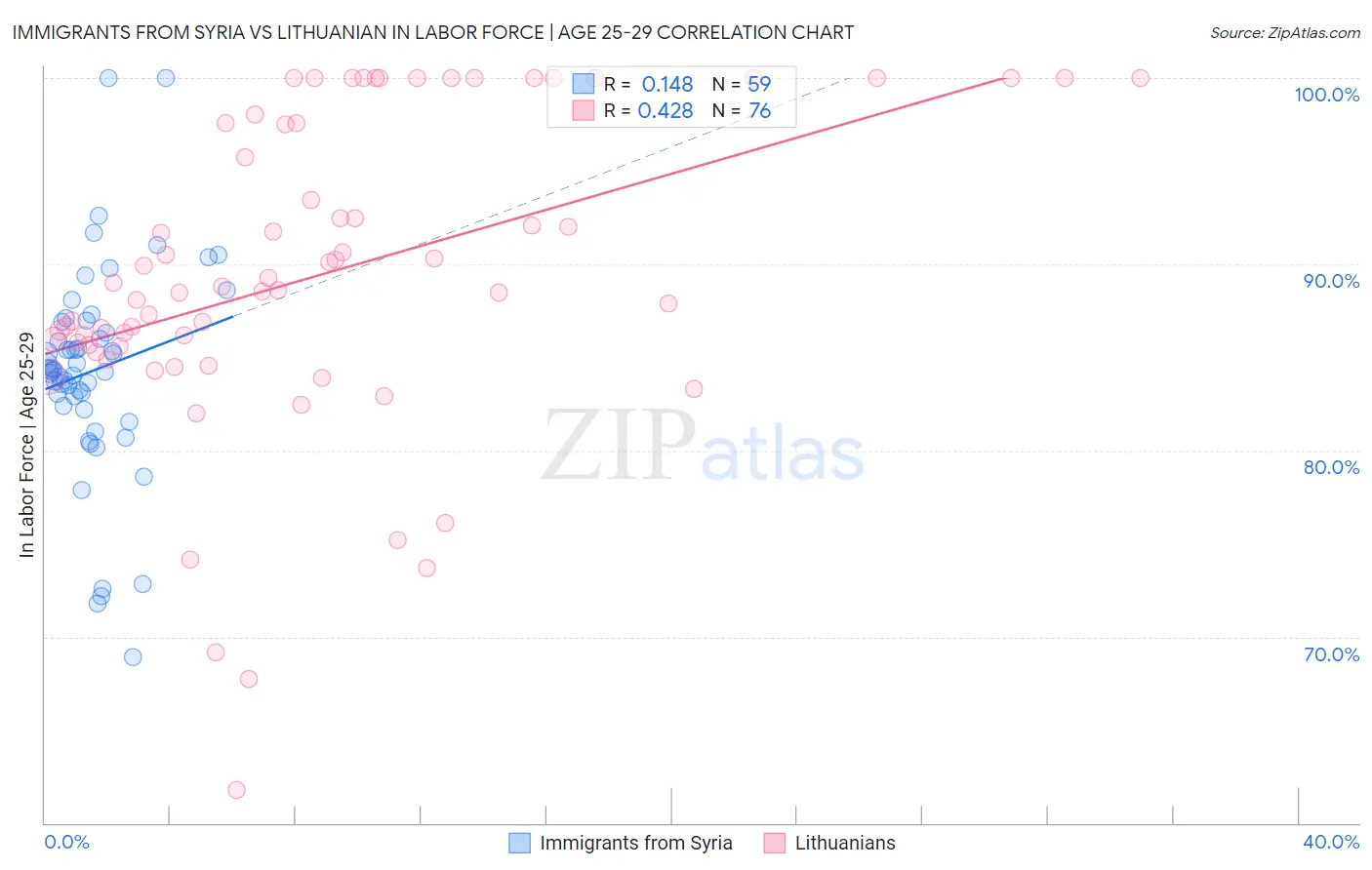 Immigrants from Syria vs Lithuanian In Labor Force | Age 25-29