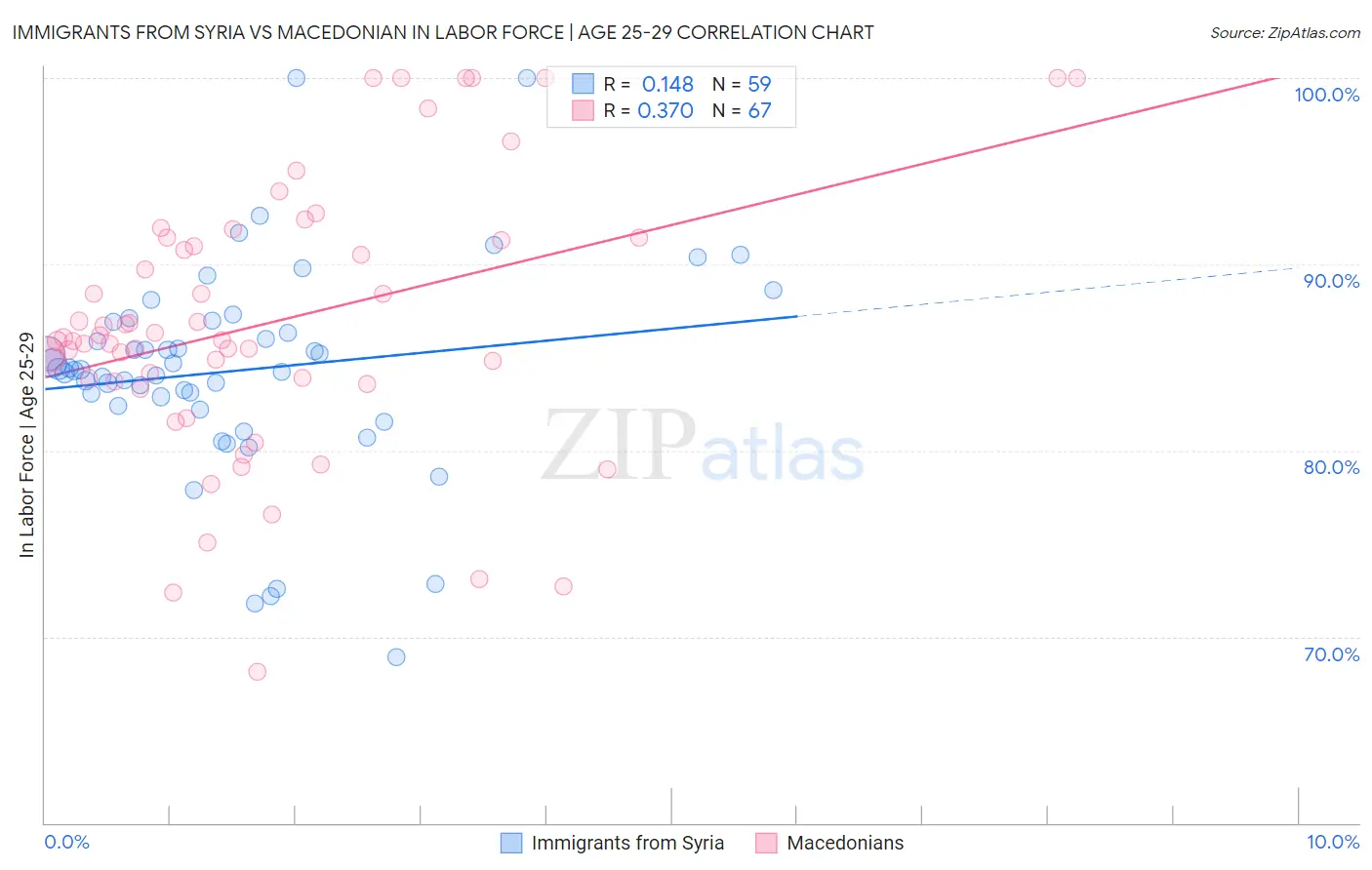 Immigrants from Syria vs Macedonian In Labor Force | Age 25-29