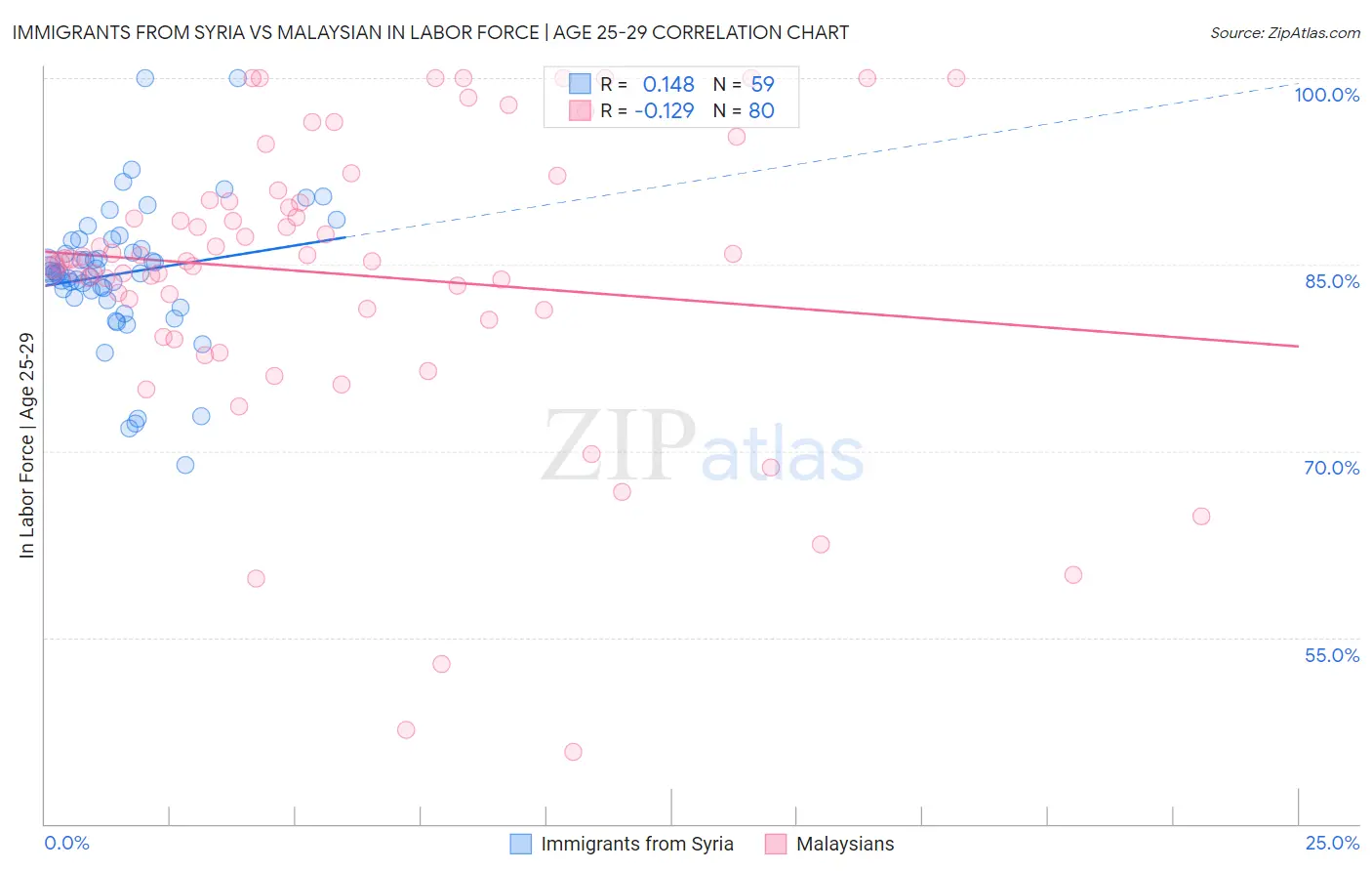 Immigrants from Syria vs Malaysian In Labor Force | Age 25-29