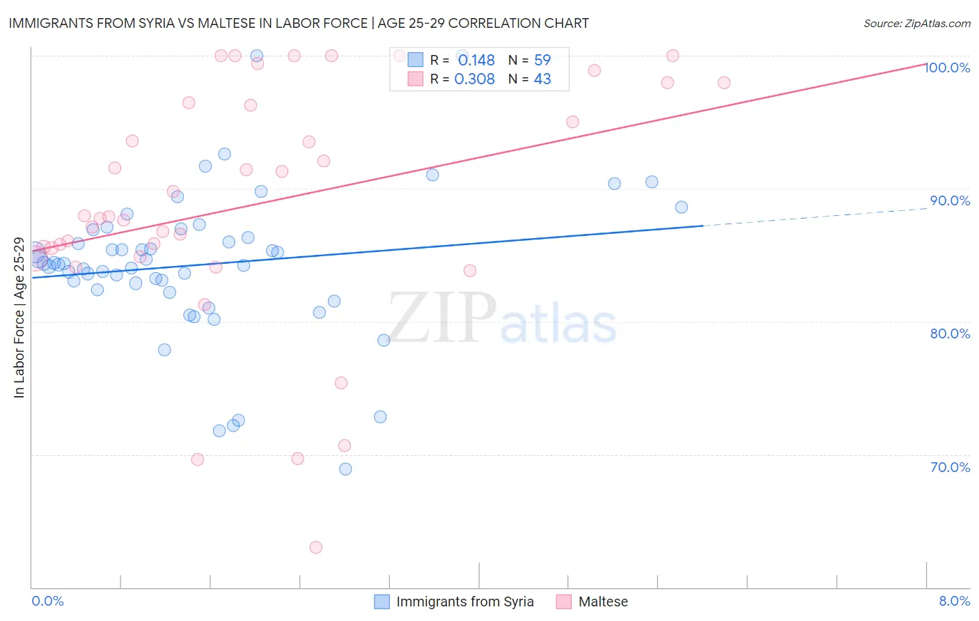 Immigrants from Syria vs Maltese In Labor Force | Age 25-29