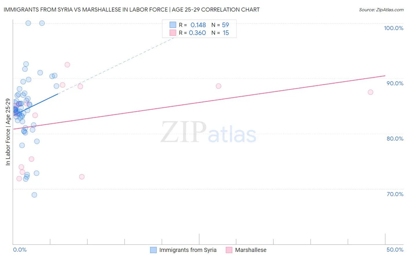 Immigrants from Syria vs Marshallese In Labor Force | Age 25-29