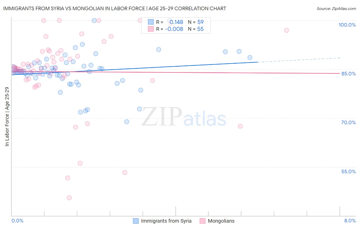 Immigrants from Syria vs Mongolian In Labor Force | Age 25-29
