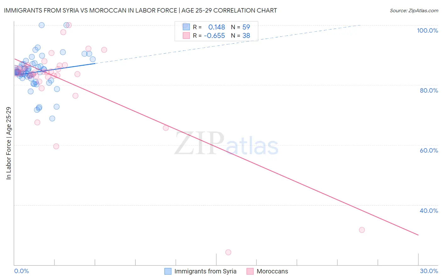 Immigrants from Syria vs Moroccan In Labor Force | Age 25-29