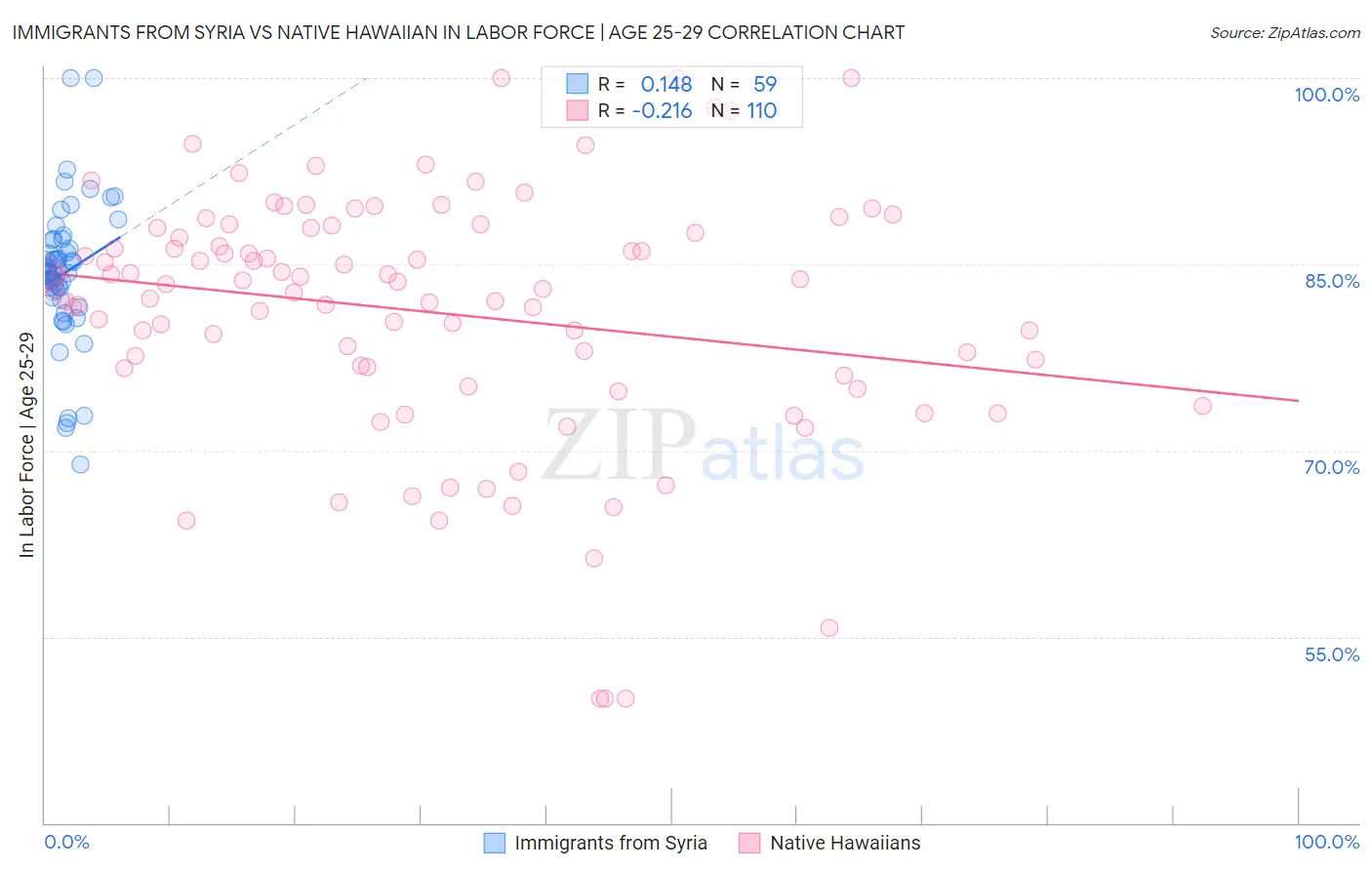 Immigrants from Syria vs Native Hawaiian In Labor Force | Age 25-29