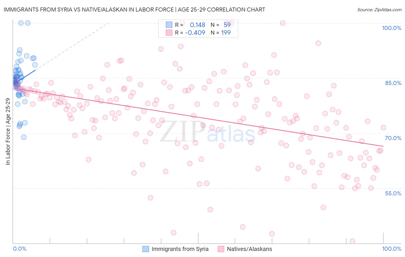Immigrants from Syria vs Native/Alaskan In Labor Force | Age 25-29