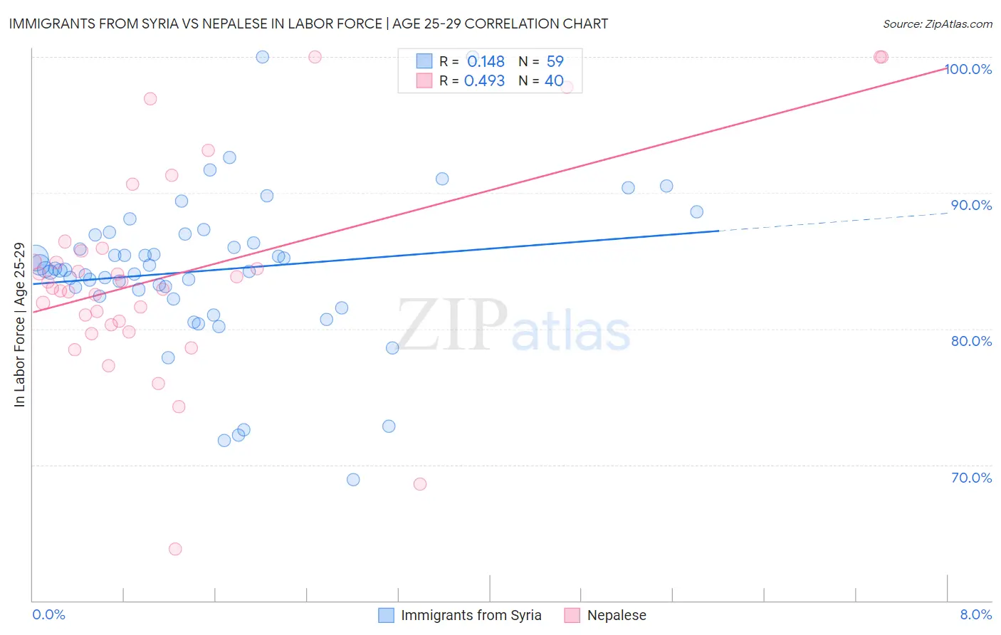 Immigrants from Syria vs Nepalese In Labor Force | Age 25-29