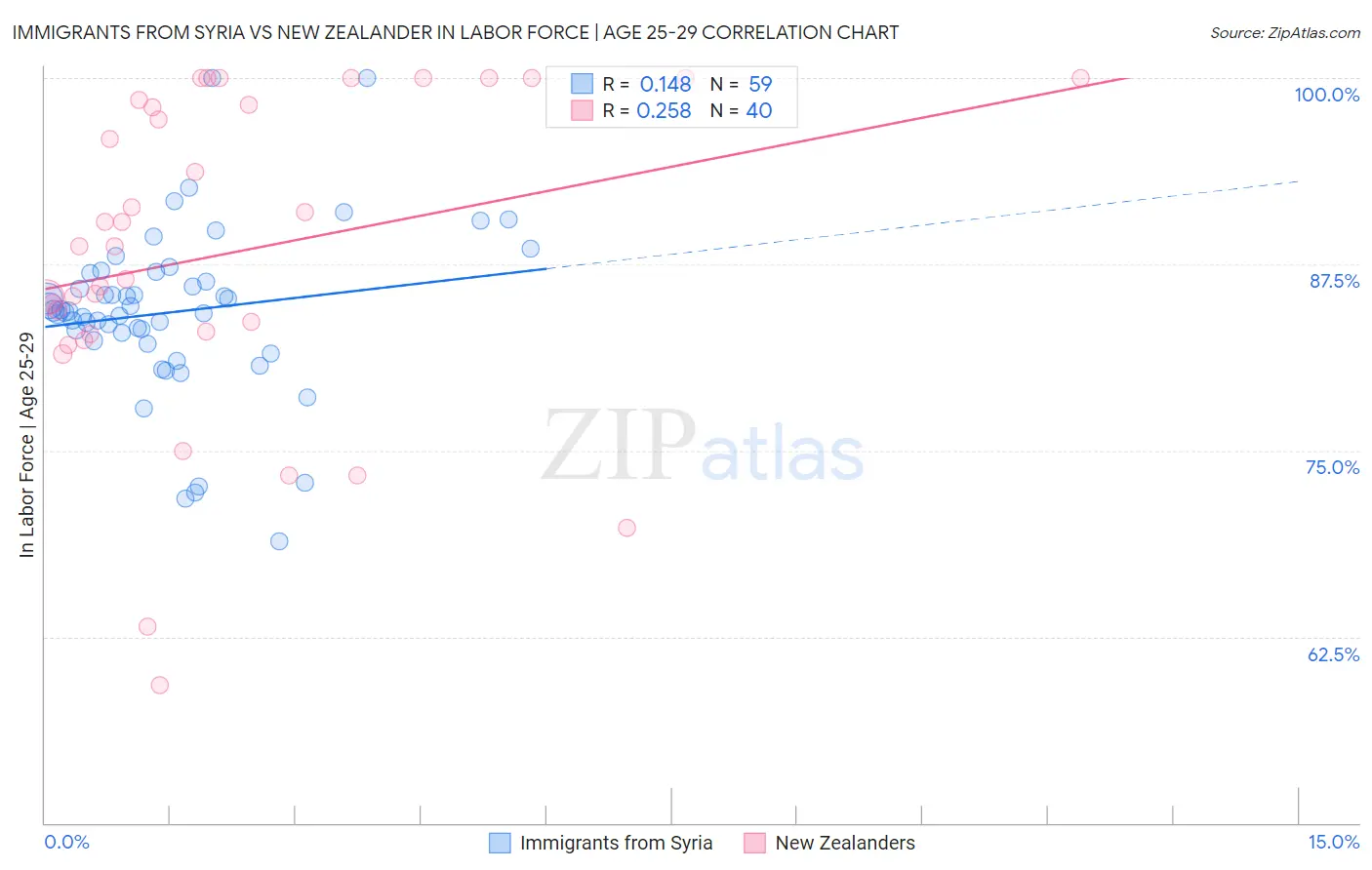 Immigrants from Syria vs New Zealander In Labor Force | Age 25-29