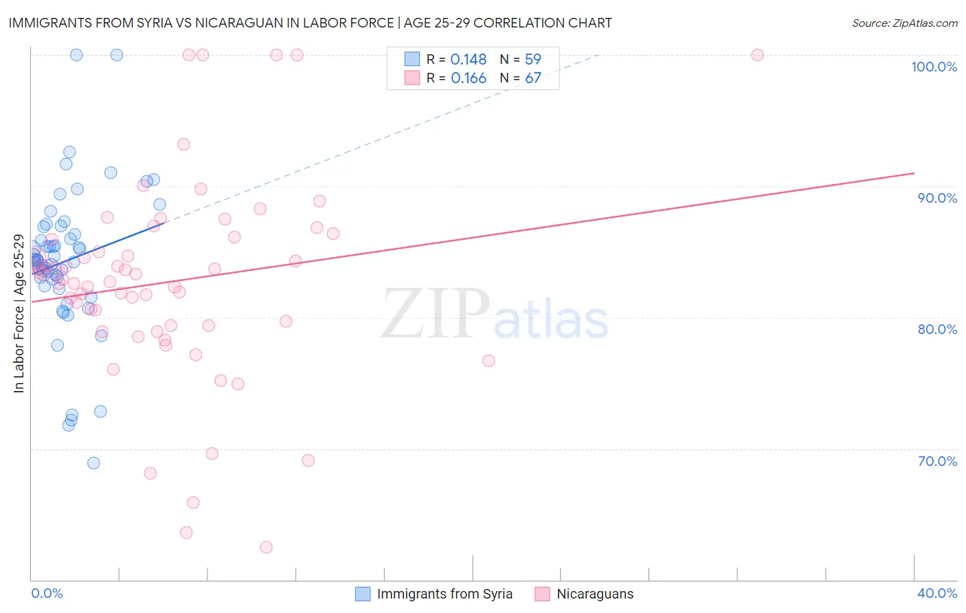 Immigrants from Syria vs Nicaraguan In Labor Force | Age 25-29