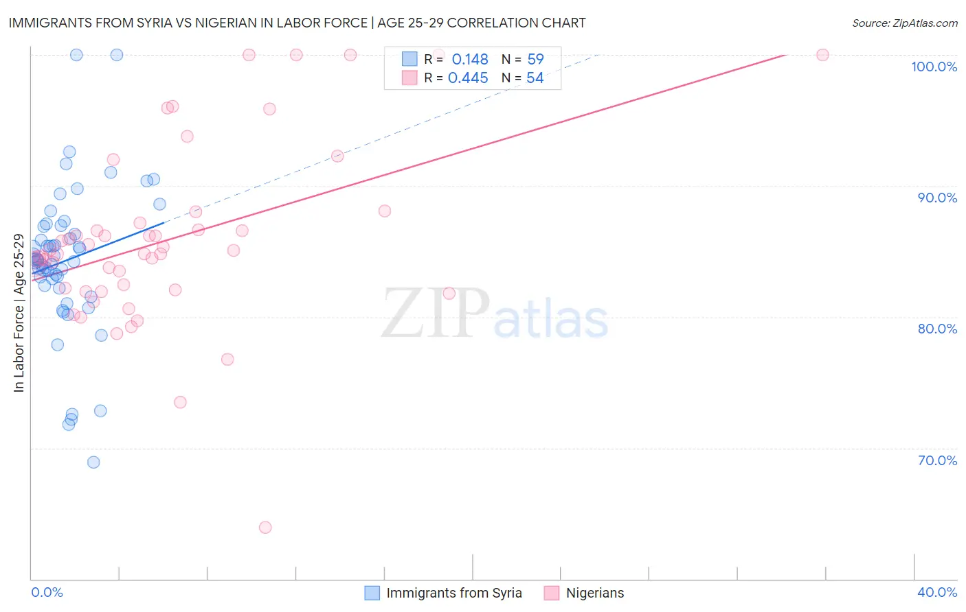 Immigrants from Syria vs Nigerian In Labor Force | Age 25-29