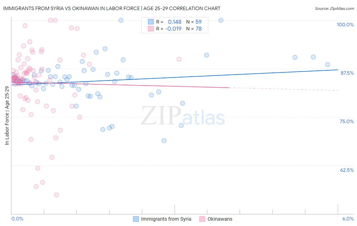 Immigrants from Syria vs Okinawan In Labor Force | Age 25-29