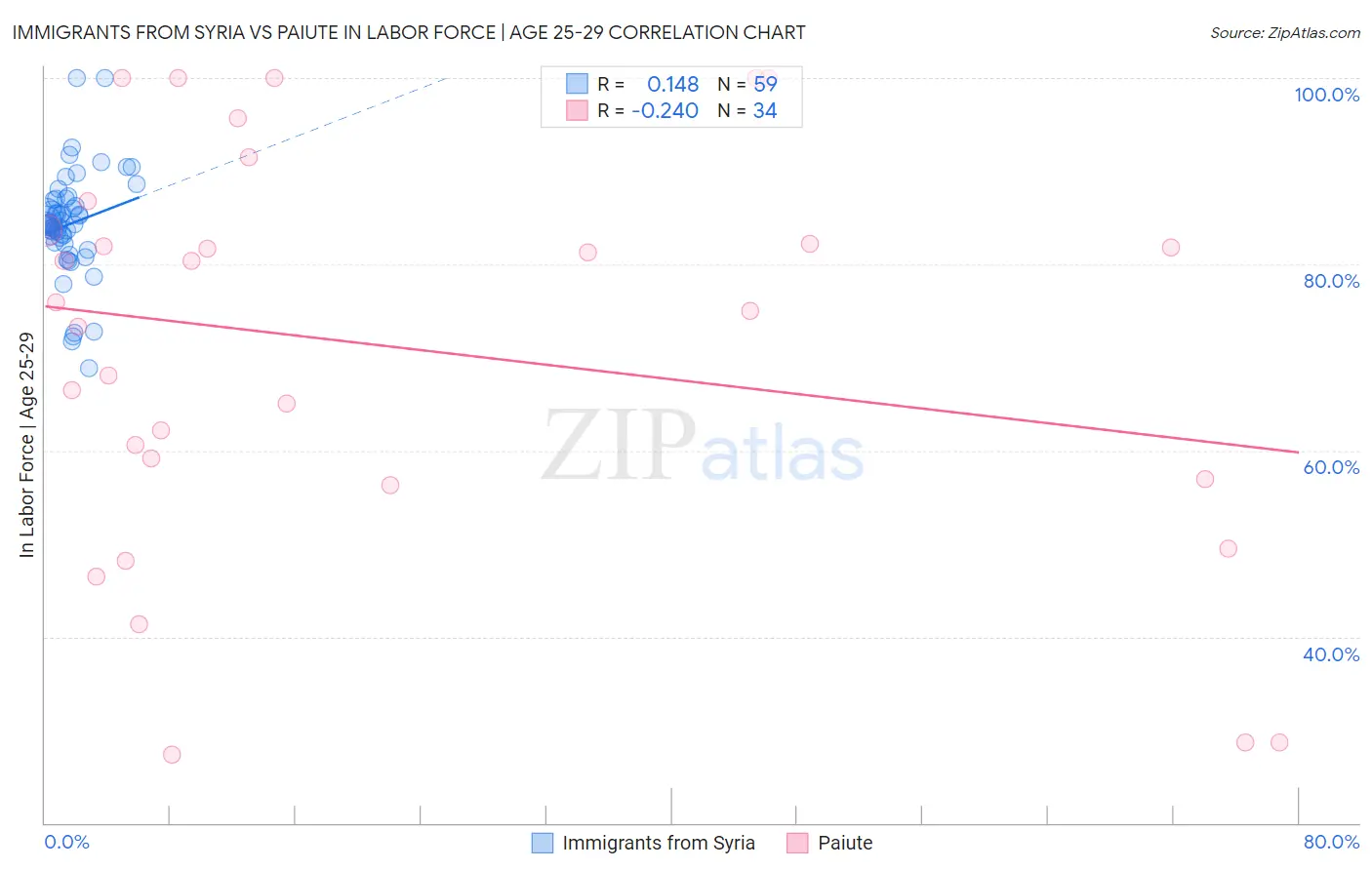 Immigrants from Syria vs Paiute In Labor Force | Age 25-29