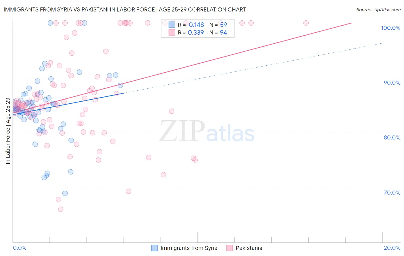 Immigrants from Syria vs Pakistani In Labor Force | Age 25-29