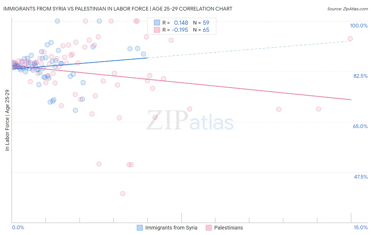 Immigrants from Syria vs Palestinian In Labor Force | Age 25-29