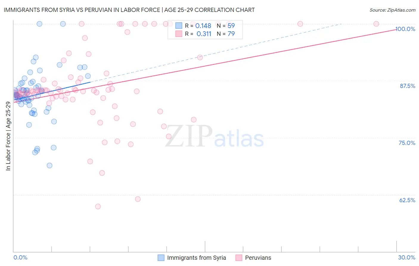 Immigrants from Syria vs Peruvian In Labor Force | Age 25-29