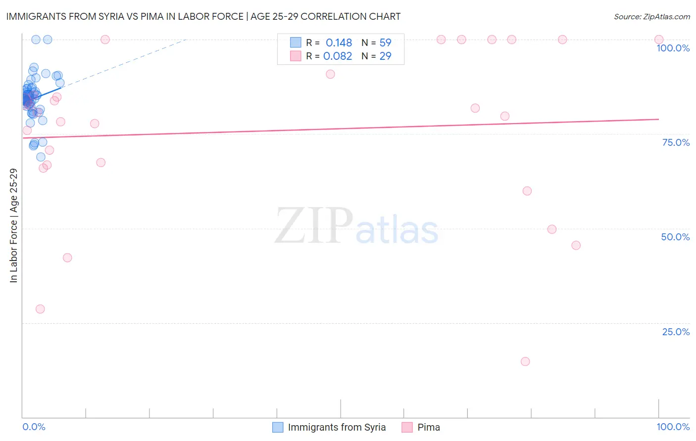 Immigrants from Syria vs Pima In Labor Force | Age 25-29