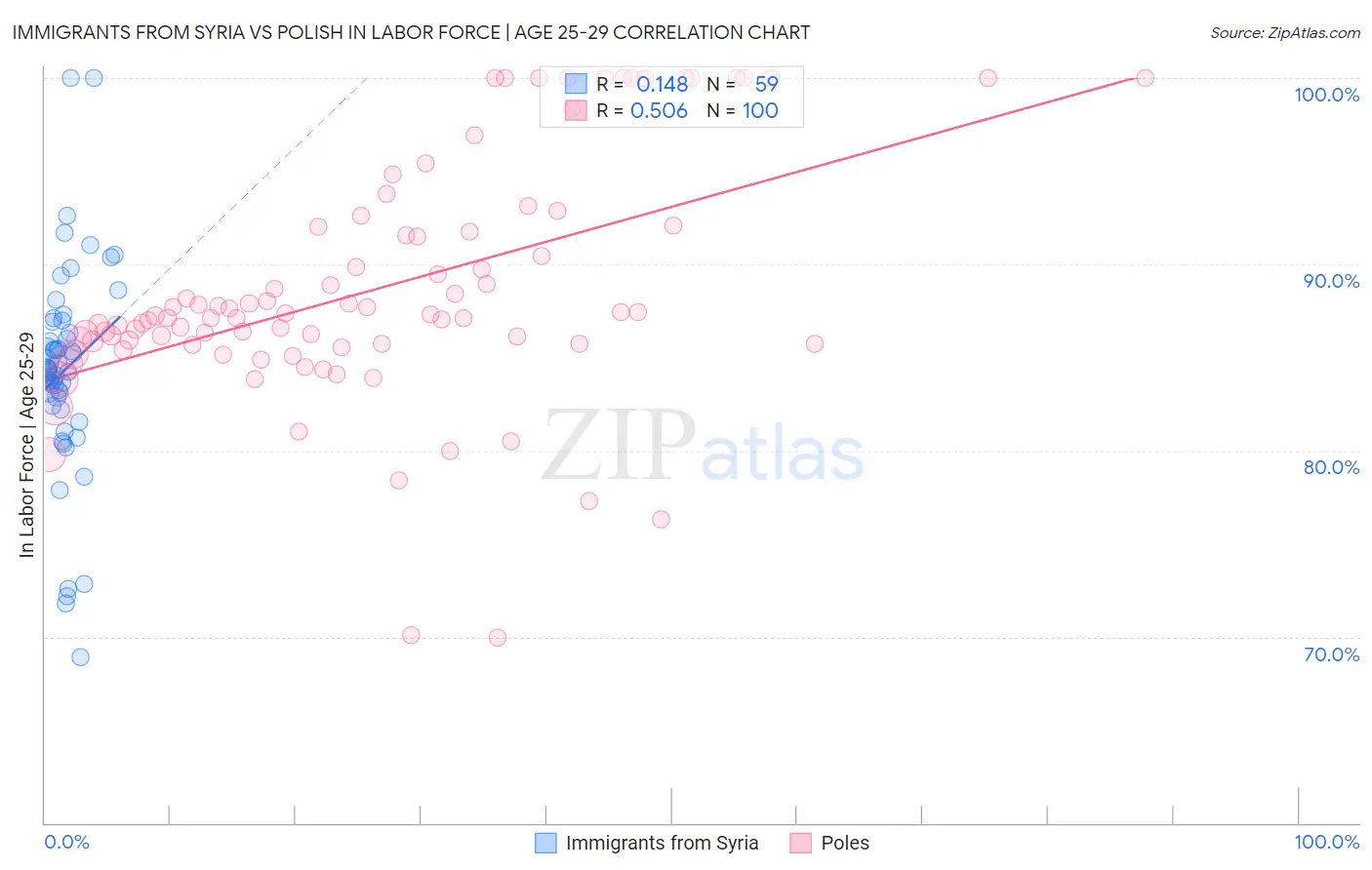 Immigrants from Syria vs Polish In Labor Force | Age 25-29