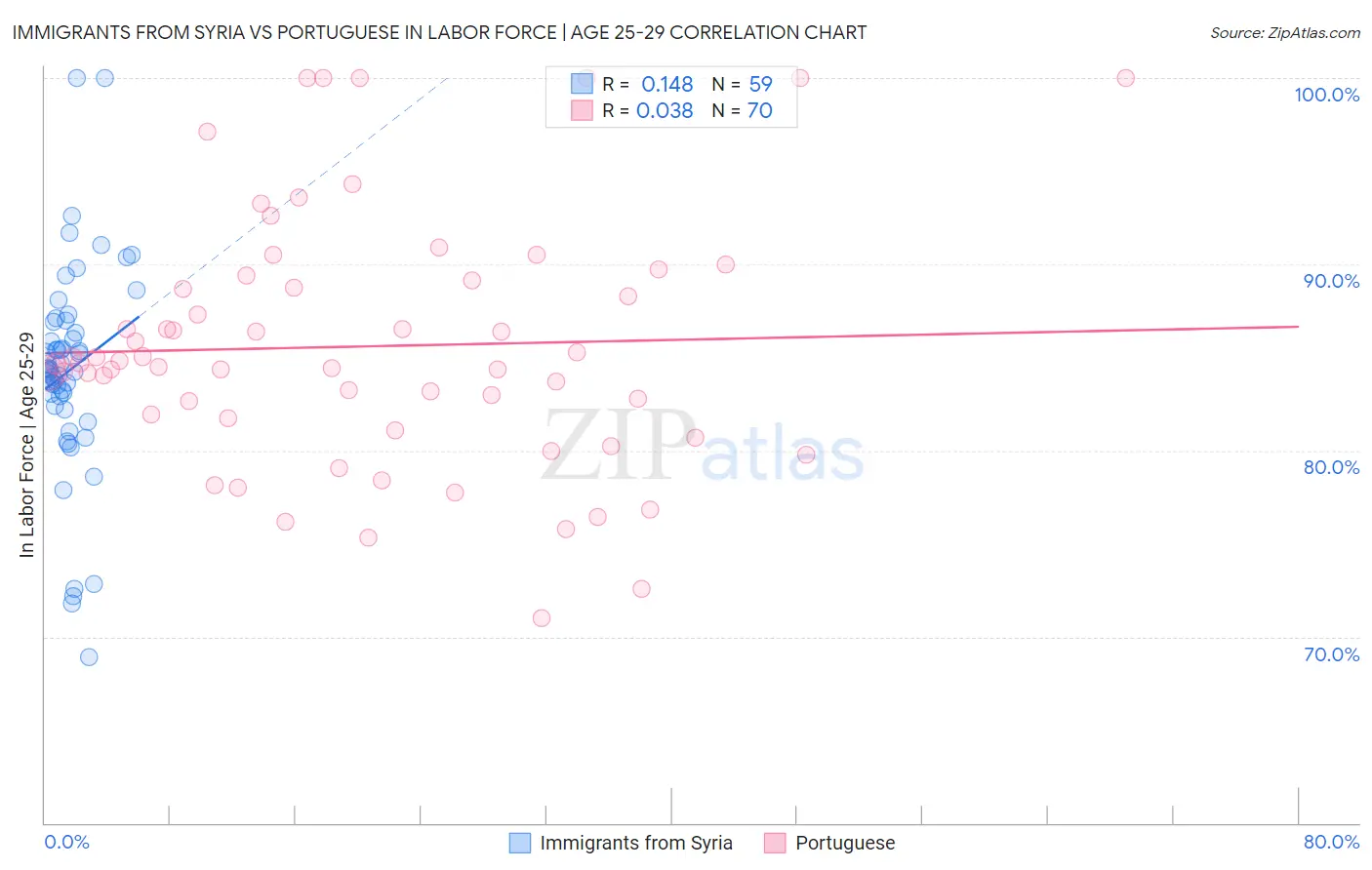 Immigrants from Syria vs Portuguese In Labor Force | Age 25-29