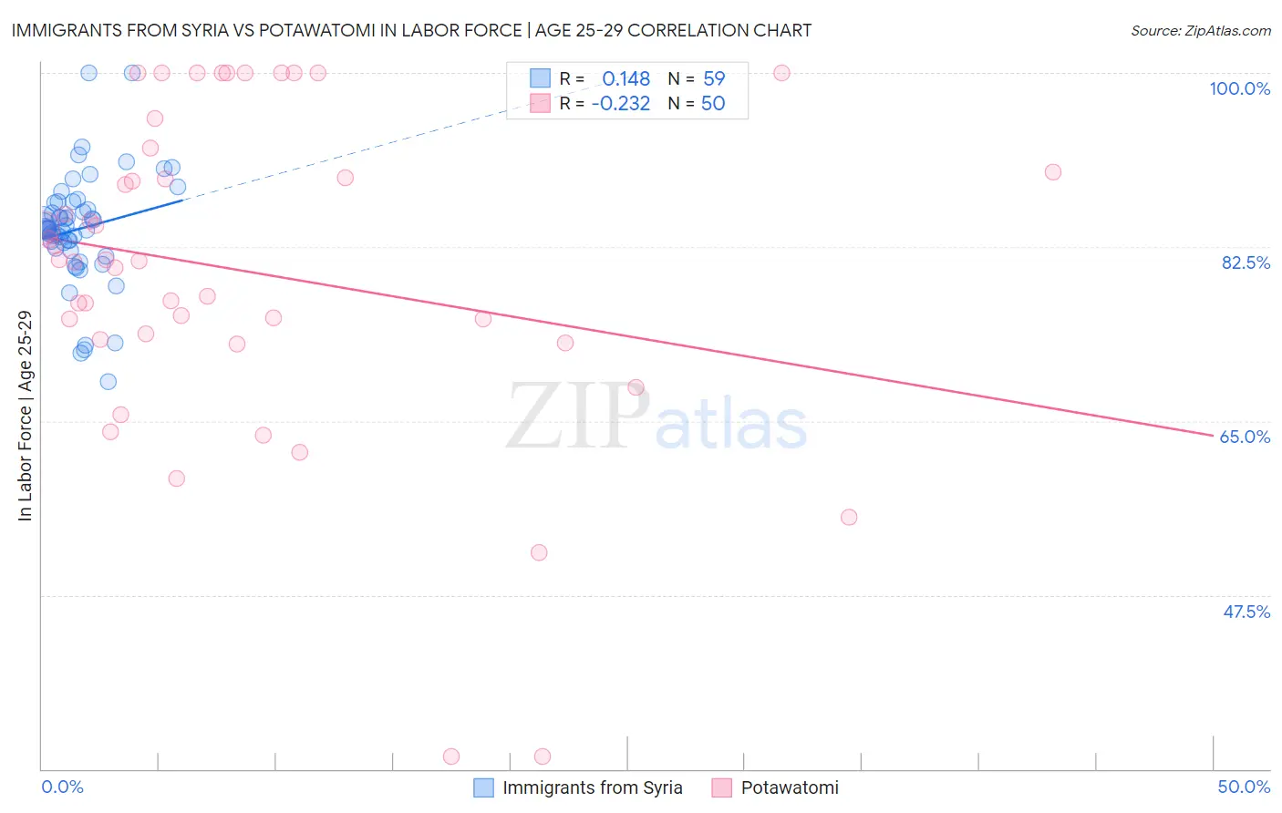 Immigrants from Syria vs Potawatomi In Labor Force | Age 25-29