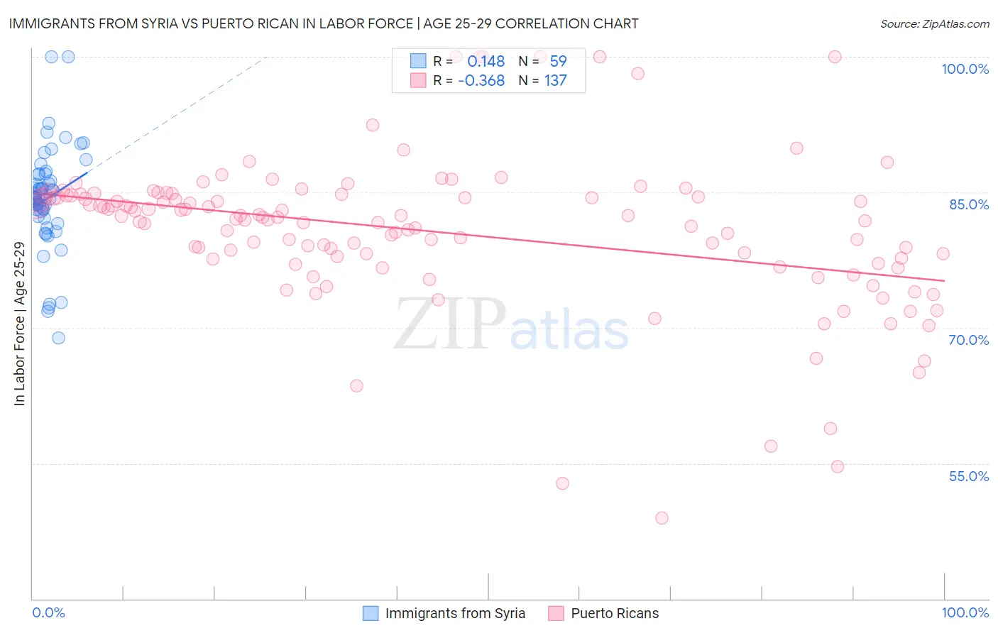 Immigrants from Syria vs Puerto Rican In Labor Force | Age 25-29