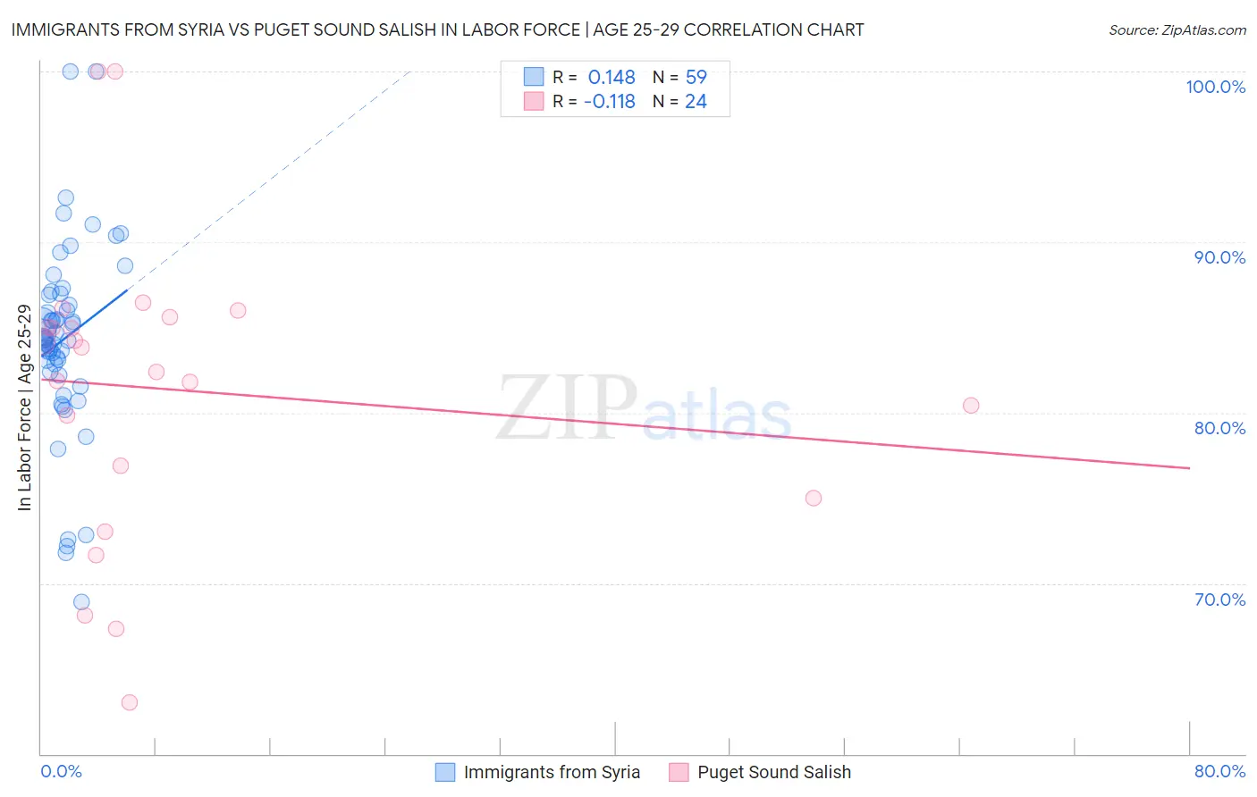 Immigrants from Syria vs Puget Sound Salish In Labor Force | Age 25-29