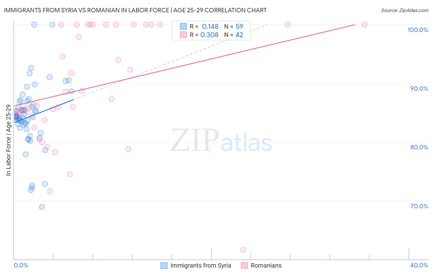 Immigrants from Syria vs Romanian In Labor Force | Age 25-29