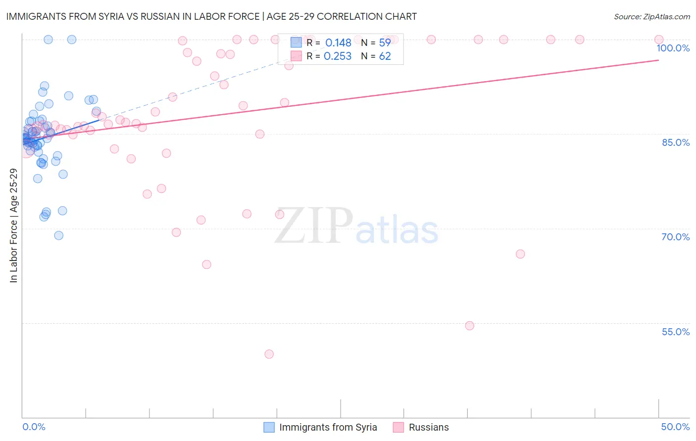 Immigrants from Syria vs Russian In Labor Force | Age 25-29