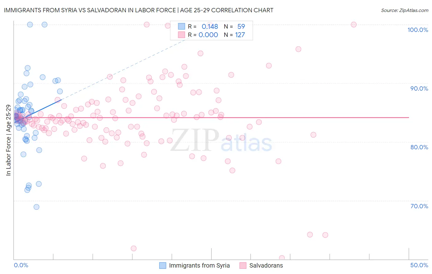 Immigrants from Syria vs Salvadoran In Labor Force | Age 25-29
