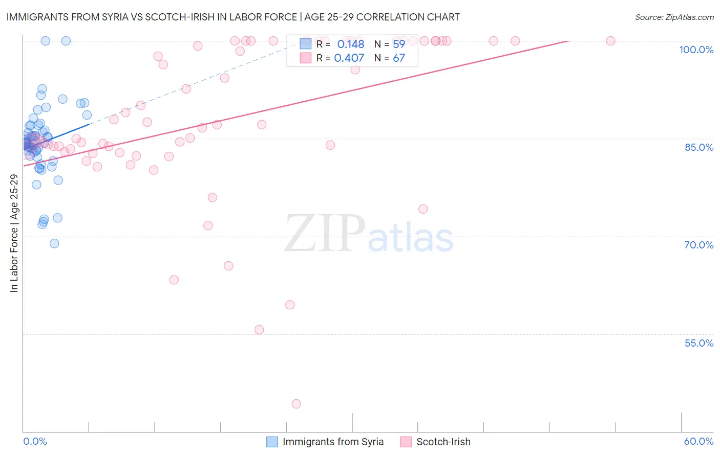 Immigrants from Syria vs Scotch-Irish In Labor Force | Age 25-29