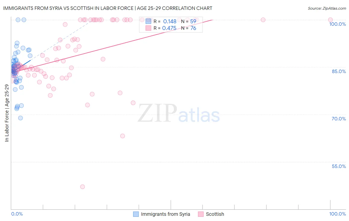 Immigrants from Syria vs Scottish In Labor Force | Age 25-29