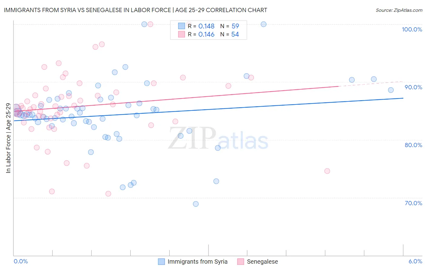 Immigrants from Syria vs Senegalese In Labor Force | Age 25-29