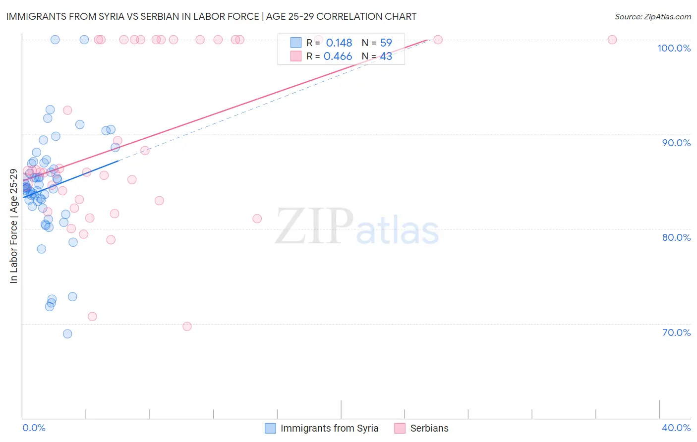 Immigrants from Syria vs Serbian In Labor Force | Age 25-29