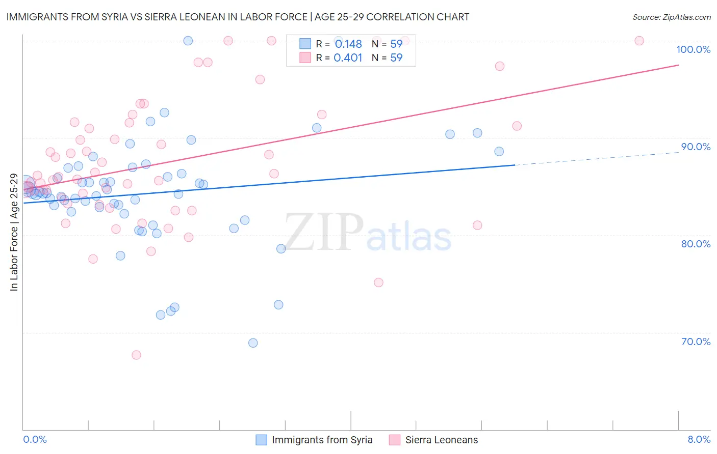 Immigrants from Syria vs Sierra Leonean In Labor Force | Age 25-29